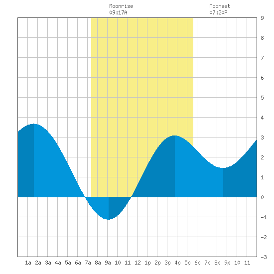 St Marks tide chart for Thursday, December 14, 2023