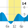 St Marks tide chart for Thursday, December 14, 2023