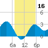 St Marks tide chart for Saturday, December 16, 2023