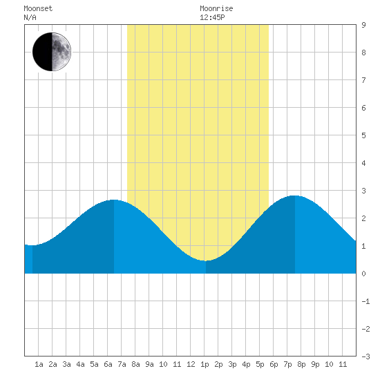St Marks tide chart for Tuesday, December 19, 2023