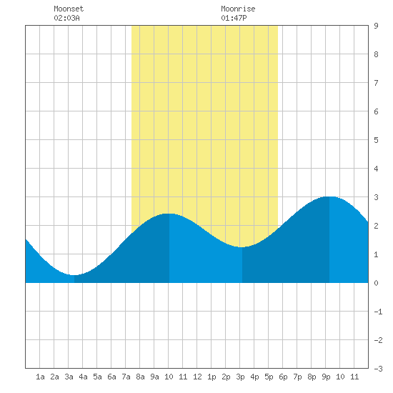 St Marks tide chart for Thursday, December 21, 2023