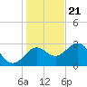 St Marks tide chart for Thursday, December 21, 2023