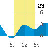 St Marks tide chart for Saturday, December 23, 2023
