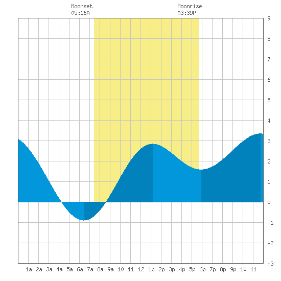 St Marks tide chart for Sunday, December 24, 2023