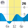 St Marks tide chart for Tuesday, December 26, 2023