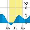 St Marks tide chart for Wednesday, December 27, 2023