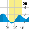 St Marks tide chart for Friday, December 29, 2023