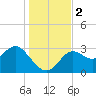 St Marks tide chart for Saturday, December 2, 2023