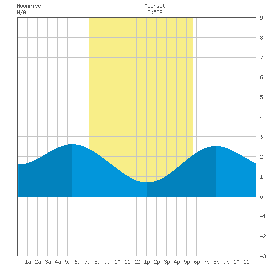 St Marks tide chart for Monday, December 4, 2023