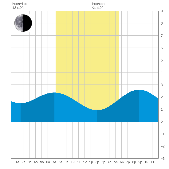 St Marks tide chart for Tuesday, December 5, 2023