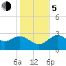St Marks tide chart for Tuesday, December 5, 2023