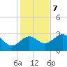 St Marks tide chart for Thursday, December 7, 2023