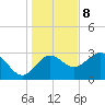 St Marks tide chart for Friday, December 8, 2023