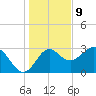 St Marks tide chart for Saturday, December 9, 2023