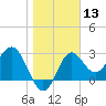 St Marks tide chart for Saturday, January 13, 2024