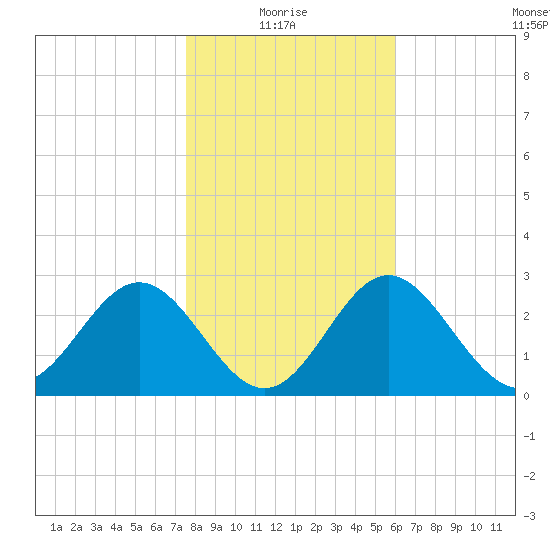 St Marks tide chart for Tuesday, January 16, 2024