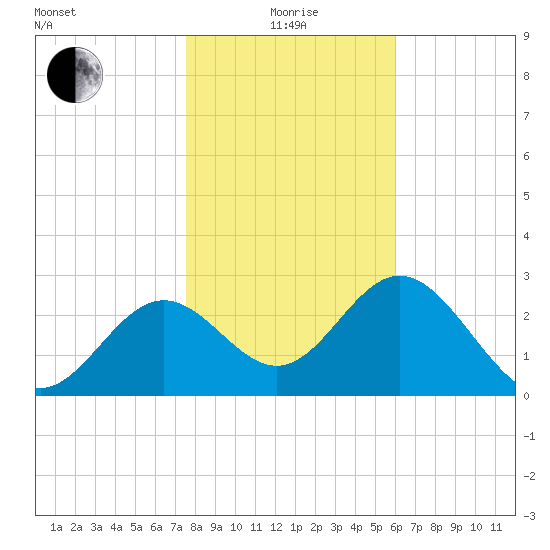St Marks tide chart for Wednesday, January 17, 2024