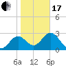 St Marks tide chart for Wednesday, January 17, 2024