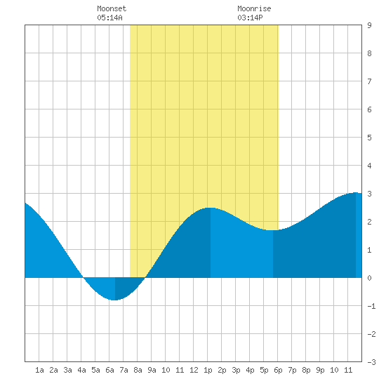 St Marks tide chart for Monday, January 22, 2024