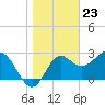 St Marks tide chart for Tuesday, January 23, 2024