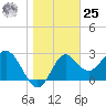 St Marks tide chart for Thursday, January 25, 2024