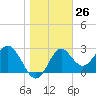 St Marks tide chart for Friday, January 26, 2024