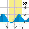 St Marks tide chart for Saturday, January 27, 2024