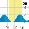 St Marks tide chart for Monday, January 29, 2024