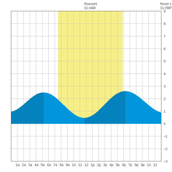 St Marks tide chart for Tuesday, January 2, 2024