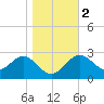 St Marks tide chart for Tuesday, January 2, 2024