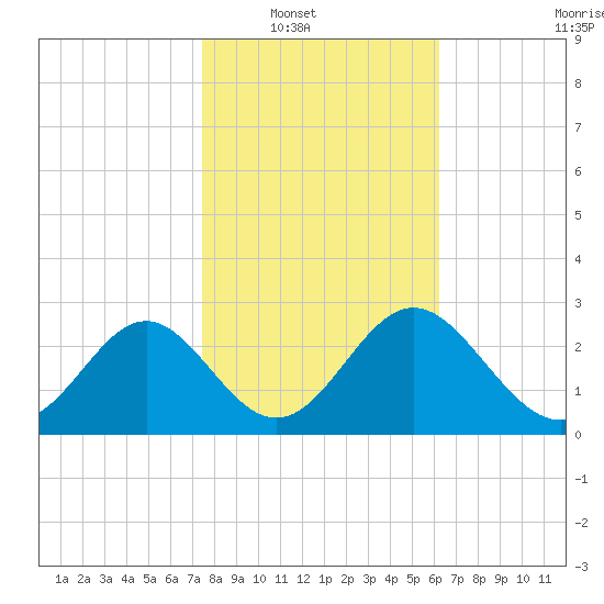 St Marks tide chart for Wednesday, January 31, 2024