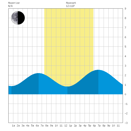 St Marks tide chart for Wednesday, January 3, 2024