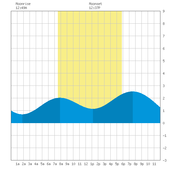 St Marks tide chart for Thursday, January 4, 2024