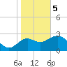 St Marks tide chart for Friday, January 5, 2024