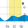 St Marks tide chart for Saturday, January 6, 2024