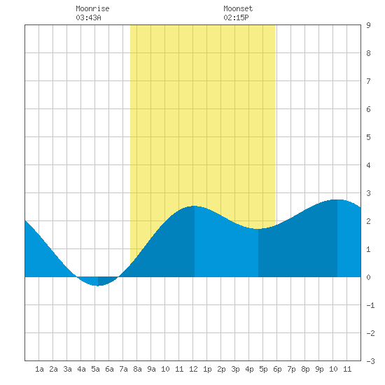 St Marks tide chart for Sunday, January 7, 2024
