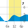 St Marks tide chart for Sunday, January 7, 2024