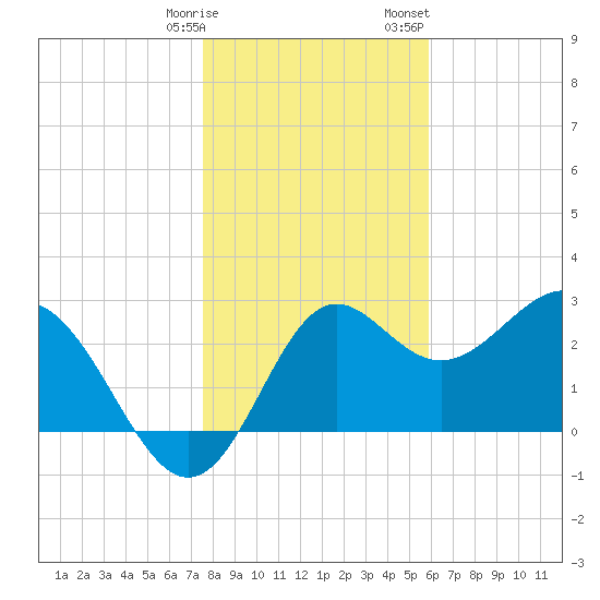 St Marks tide chart for Tuesday, January 9, 2024