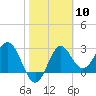 St Marks tide chart for Saturday, February 10, 2024