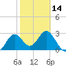St Marks tide chart for Wednesday, February 14, 2024