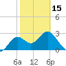 St Marks tide chart for Thursday, February 15, 2024