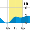 St Marks tide chart for Monday, February 19, 2024