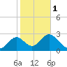 St Marks tide chart for Thursday, February 1, 2024
