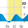 St Marks tide chart for Thursday, February 22, 2024