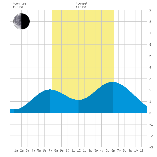 St Marks tide chart for Friday, February 2, 2024