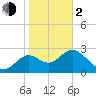 St Marks tide chart for Friday, February 2, 2024