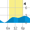St Marks tide chart for Sunday, February 4, 2024