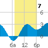 St Marks tide chart for Wednesday, February 7, 2024