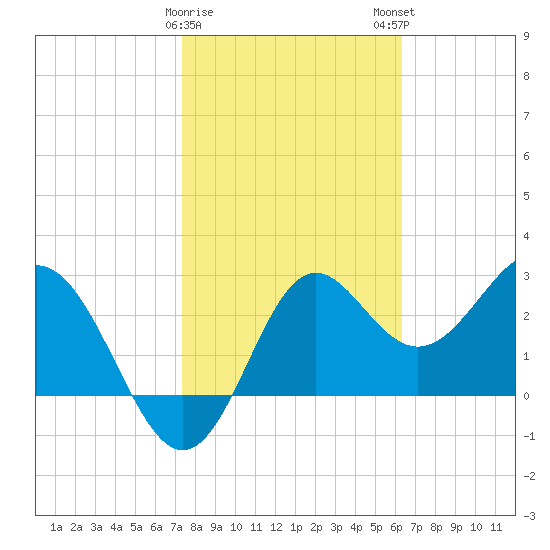 St Marks tide chart for Thursday, February 8, 2024
