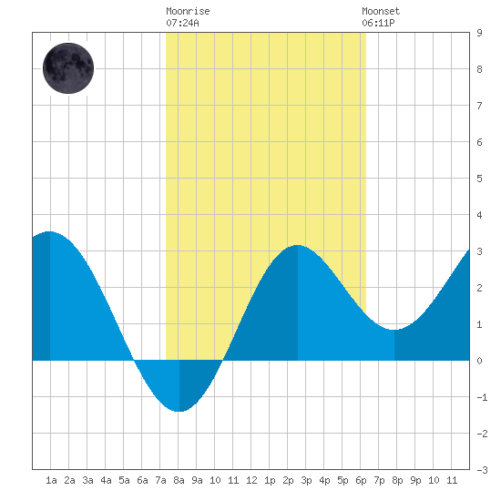 St Marks tide chart for Friday, February 9, 2024